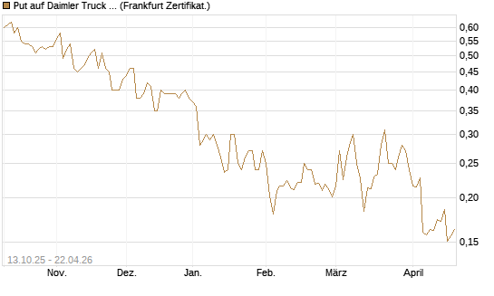 Put auf Daimler Truck Holding [Vontobel] Chart