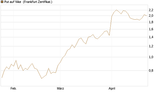Put auf Nike [Vontobel] Chart