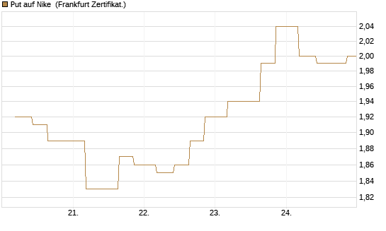 Put auf Nike [Vontobel] Chart