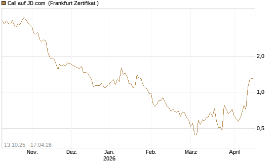 Call auf JD.com [Vontobel] Chart