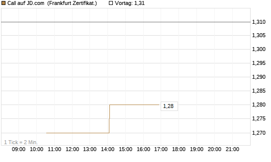 Call auf JD.com [Vontobel] Chart