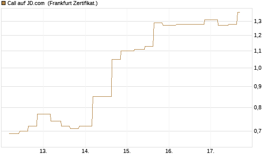 Call auf JD.com [Vontobel] Chart