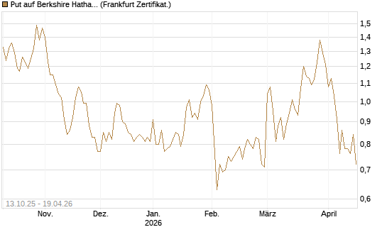 Put auf Berkshire Hathaway B [Vontobel] Chart