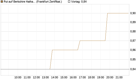 Put auf Berkshire Hathaway B [Vontobel] Chart
