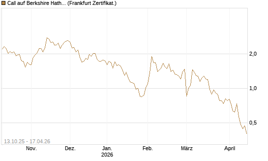 Call auf Berkshire Hathaway B [Vontobel] Chart