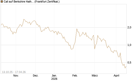 Call auf Berkshire Hathaway B [Vontobel] Chart