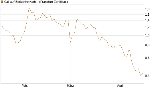 Call auf Berkshire Hathaway B [Vontobel] Chart