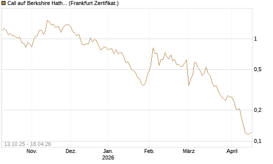Call auf Berkshire Hathaway B [Vontobel] Chart