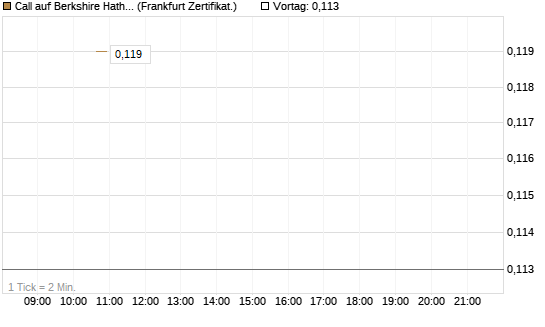 Call auf Berkshire Hathaway B [Vontobel] Chart