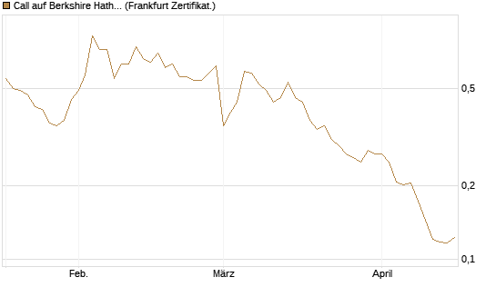Call auf Berkshire Hathaway B [Vontobel] Chart