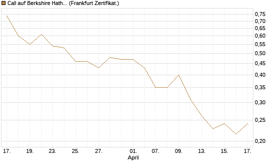 Call auf Berkshire Hathaway B [Vontobel] Chart