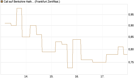 Call auf Berkshire Hathaway B [Vontobel] Chart