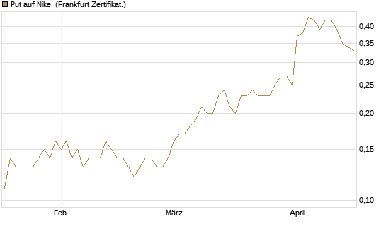 Put auf Nike [DZ BANK AG] Chart