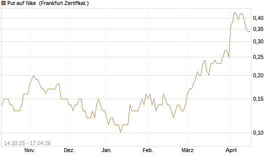 Put auf Nike [DZ BANK AG] Chart