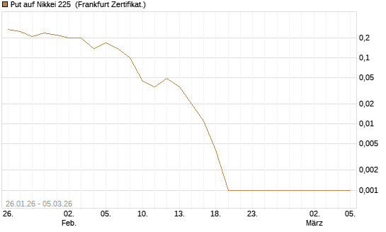 Put auf Nikkei 225 [DZ BANK AG] Chart