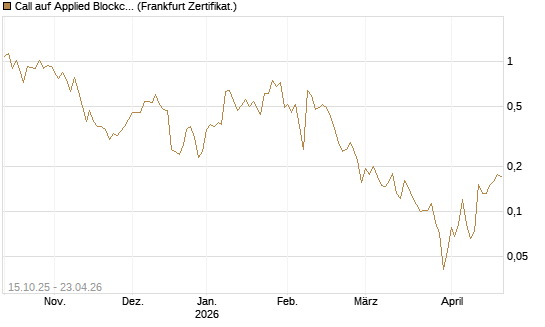 Call auf Applied Blockchain [Vontobel] Chart