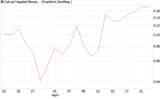 Call auf Applied Blockchain [Vontobel] Chart