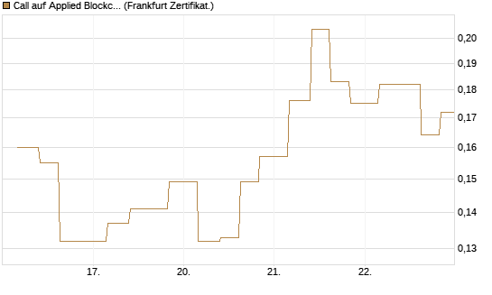 Call auf Applied Blockchain [Vontobel] Chart