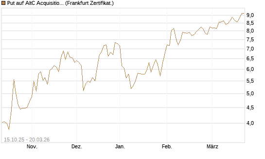 Put auf AltC Acquisition Corp [Vontobel] Chart