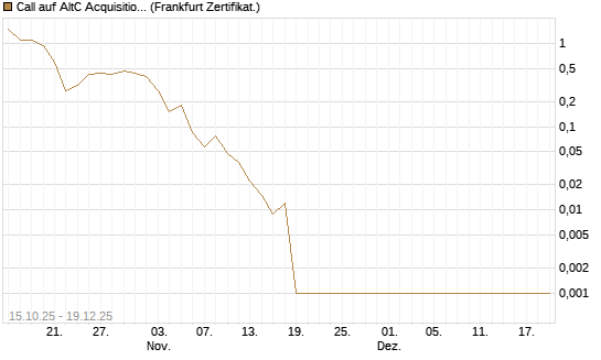 Call auf AltC Acquisition Corp [Vontobel] Chart