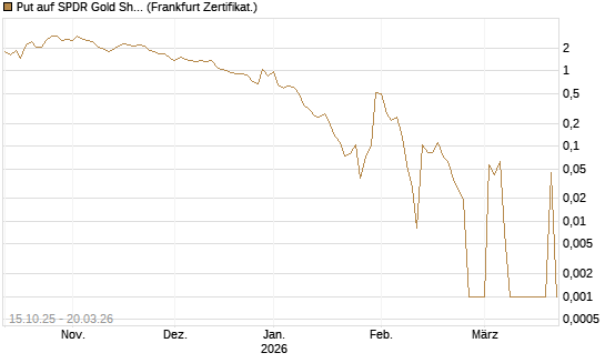 Put auf SPDR Gold Shares [Vontobel] Chart