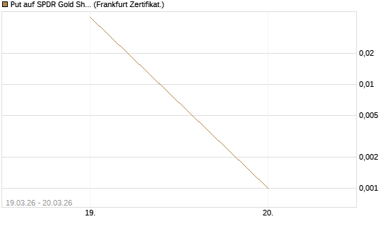 Put auf SPDR Gold Shares [Vontobel] Chart
