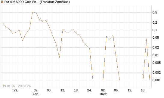 Put auf SPDR Gold Shares [Vontobel] Chart