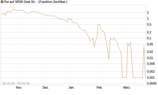 Put auf SPDR Gold Shares [Vontobel] Chart