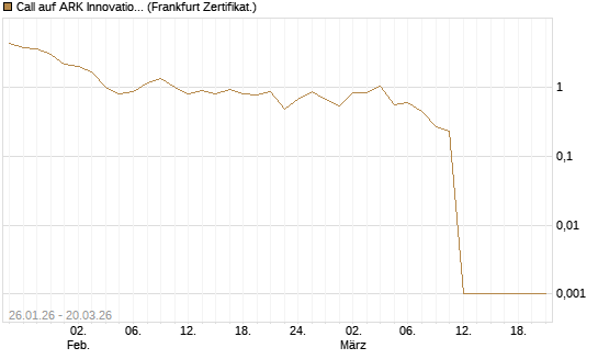 Call auf ARK Innovation ETF [Vontobel] Chart