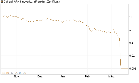 Call auf ARK Innovation ETF [Vontobel] Chart