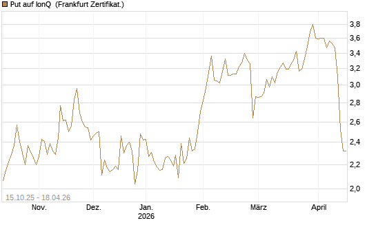 Put auf IonQ [Vontobel] Chart