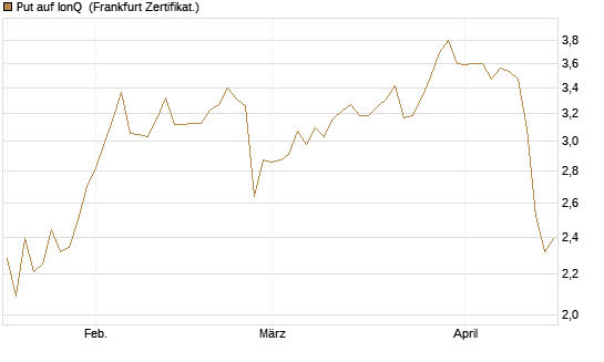 Put auf IonQ [Vontobel] Chart