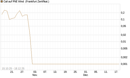 Call auf PNE Wind [DZ BANK AG] Chart