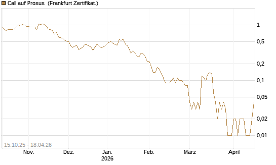 Call auf Prosus [DZ BANK AG] Chart