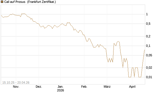 Call auf Prosus [DZ BANK AG] Chart