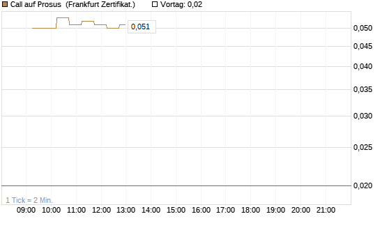 Call auf Prosus [DZ BANK AG] Chart