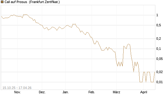 Call auf Prosus [DZ BANK AG] Chart