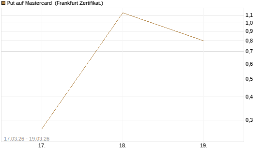 Put auf Mastercard [DZ BANK AG] Chart