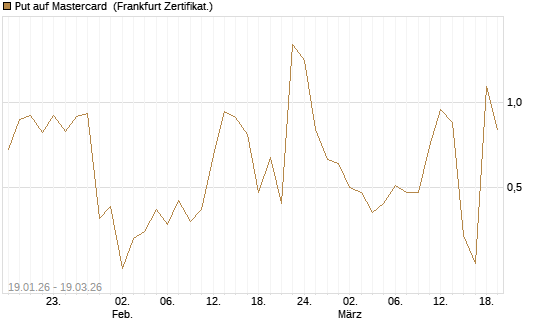 Put auf Mastercard [DZ BANK AG] Chart