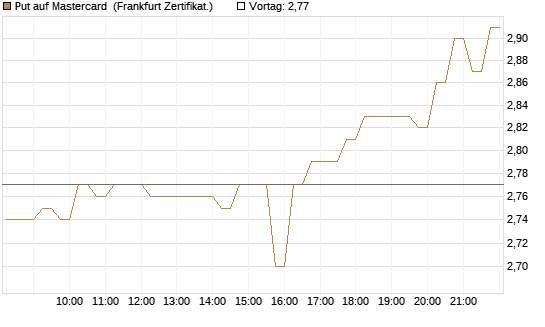 Put auf Mastercard [DZ BANK AG] Chart