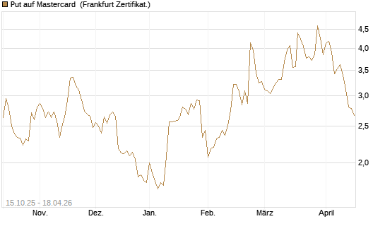 Put auf Mastercard [DZ BANK AG] Chart