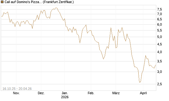Call auf Domino's Pizza [UBS AG (London)] Chart