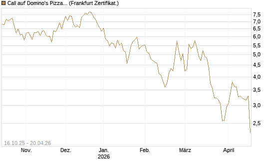 Call auf Domino's Pizza [UBS AG (London)] Chart