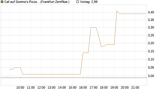 Call auf Domino's Pizza [UBS AG (London)] Chart