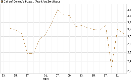 Call auf Domino's Pizza [UBS AG (London)] Chart
