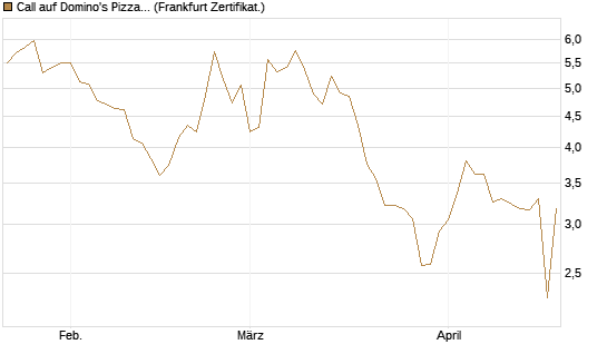 Call auf Domino's Pizza [UBS AG (London)] Chart