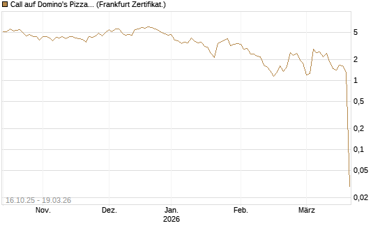 Call auf Domino's Pizza [UBS AG (London)] Chart