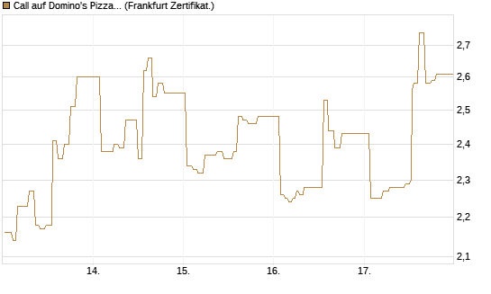 Call auf Domino's Pizza [UBS AG (London)] Chart