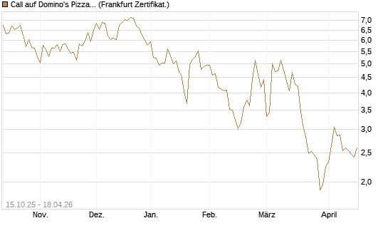 Call auf Domino's Pizza [UBS AG (London)] Chart