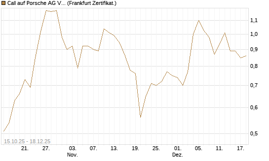 Call auf Porsche AG Vz [UBS AG (London)] Chart